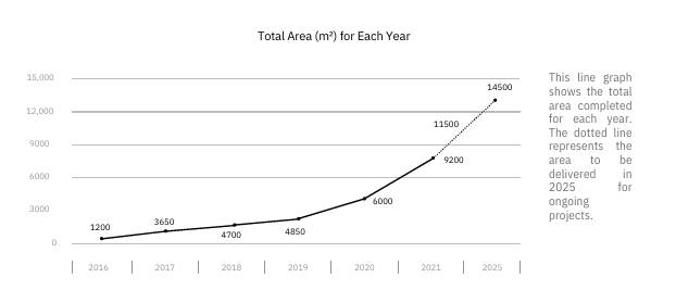 Line graph showing the total area completed for each year from 2016 to 2025. The graph shows a steady increase in total area, with a significant rise in 2025.